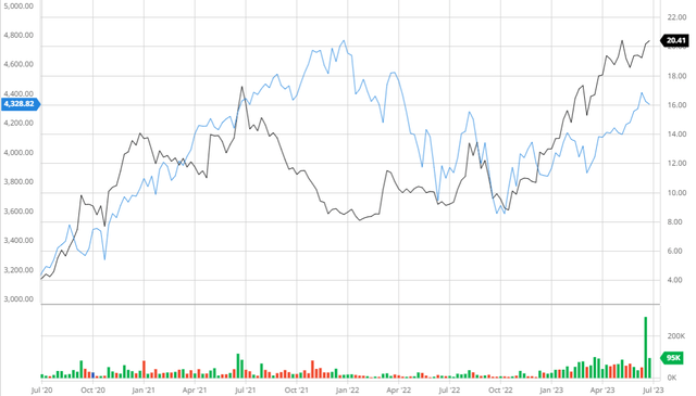Core Molding Compared to the S&P 500 3Y