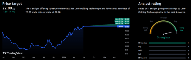 Analyst Consensus
