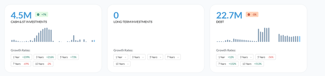 Financial Position