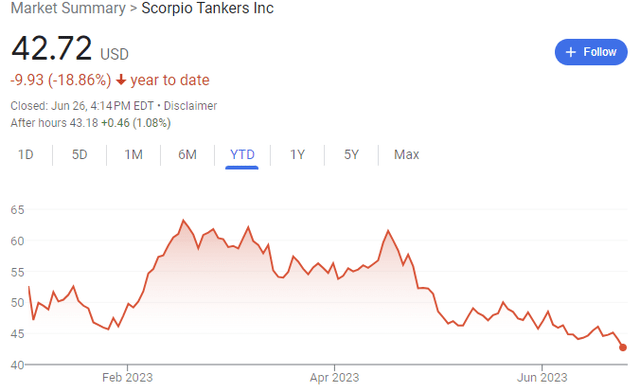 stock price chart