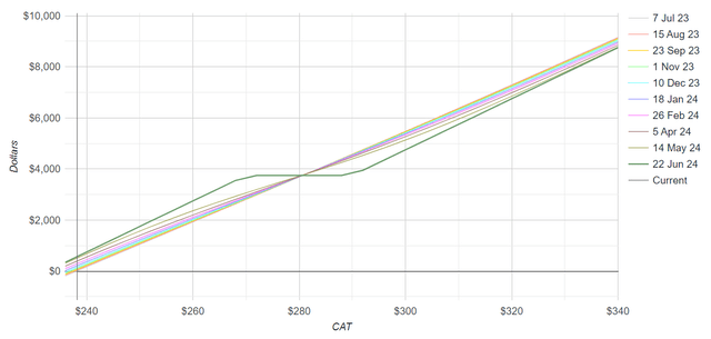 Profit-loss calculation of options play on CAT