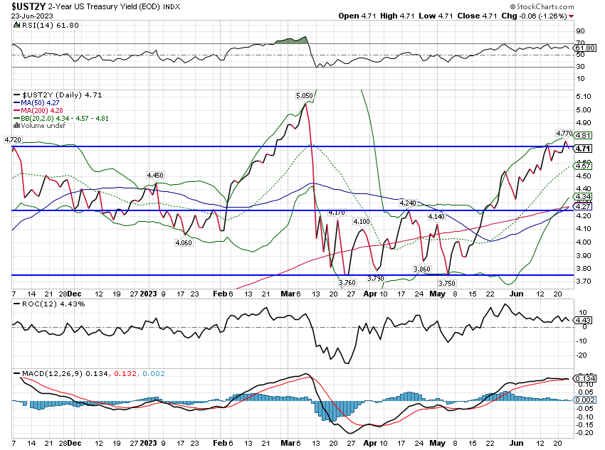 UST2Y 2-Year Treasury Yield (<a href=