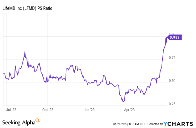 LifeMD's Turnaround Shows Sign Of Life (NASDAQ:LFMD) | Seeking Alpha