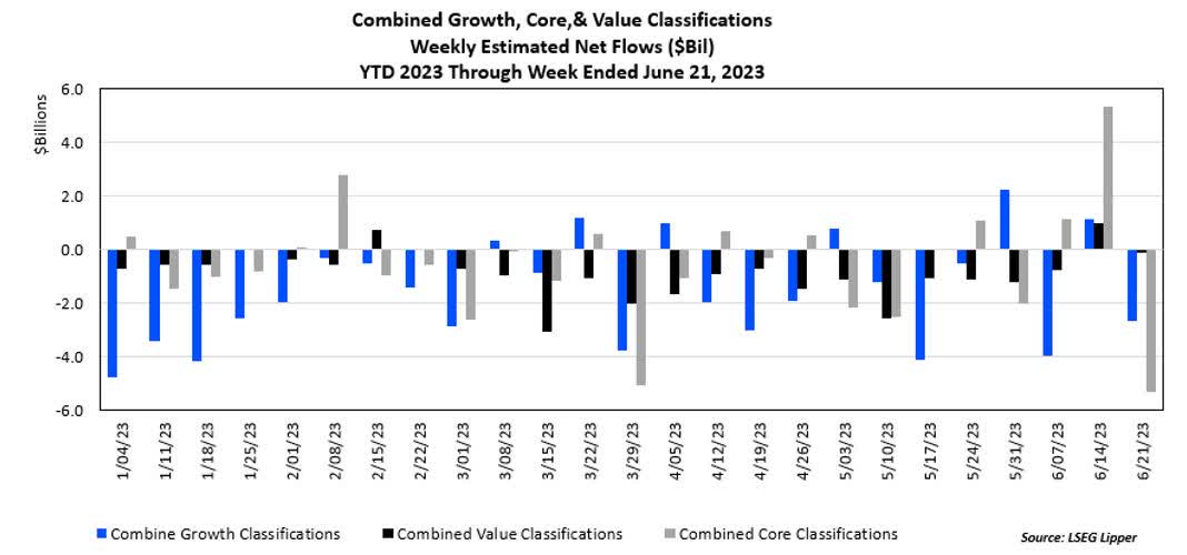 Combined Growth, Core & Value Classifications