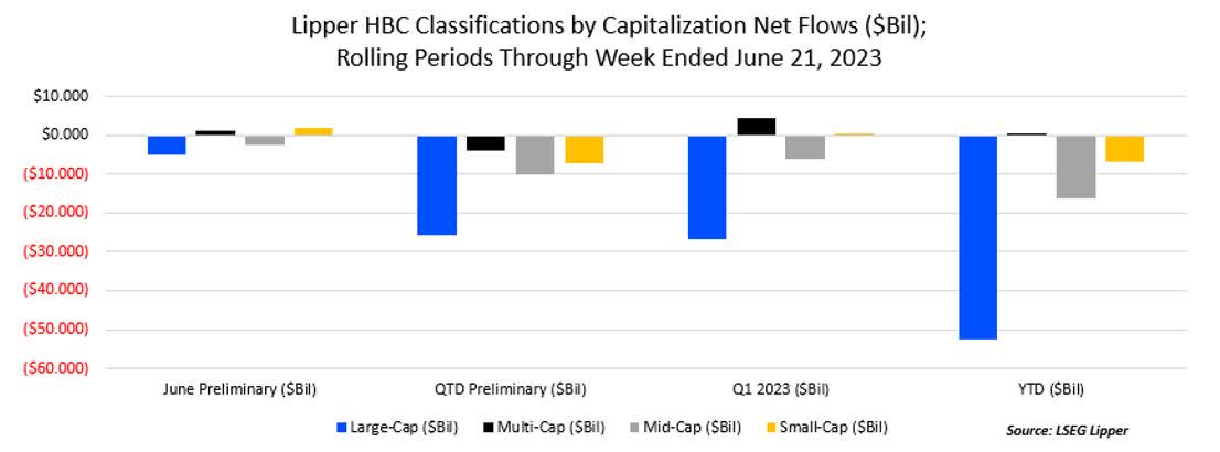 Lipper HBC Classifications by Capitalization