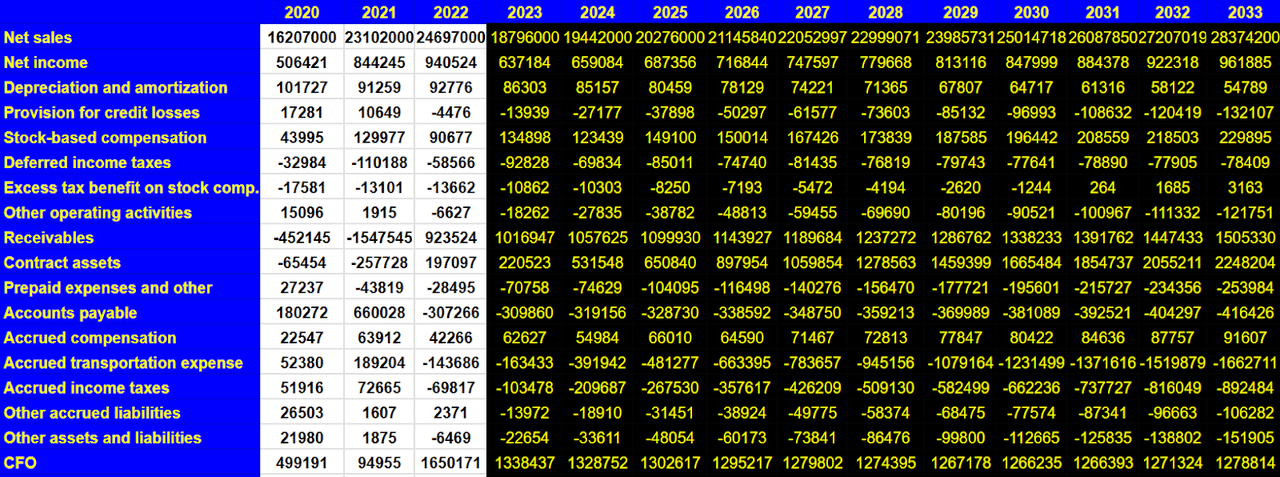 Source: My DCF Model
