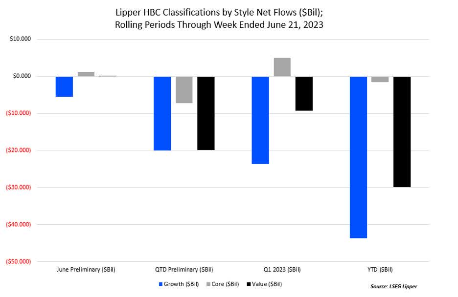 Lipper HBC Classifications by Style