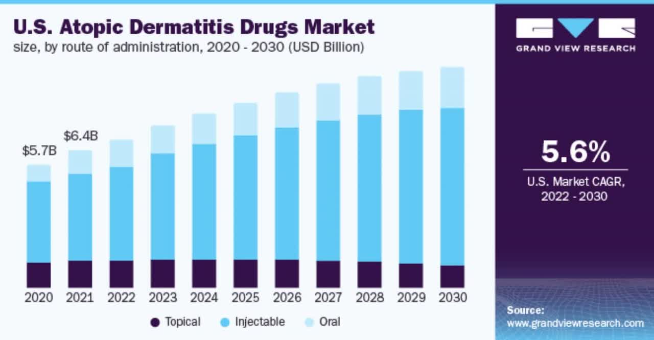 U.S. Atopic Dermatitis Market