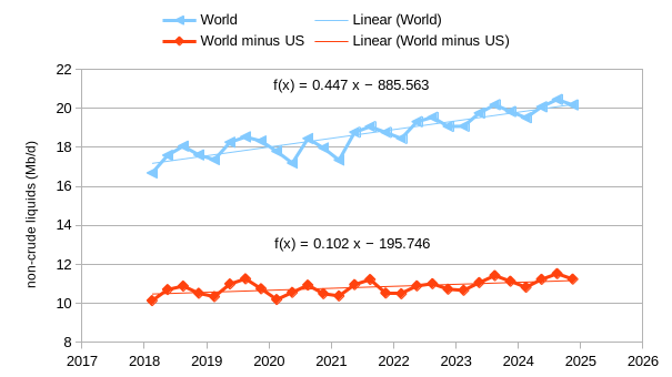 World non-crude liquids output