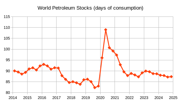 World Petroleum Stocks (days of consumption)