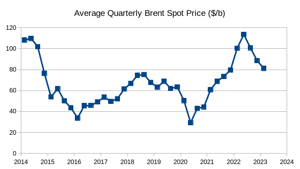 Average Quarterly Brent Spot Price ($/b)