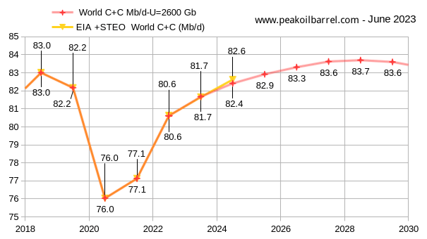 Paul Pukite’s Oil Shock Model to estimate future output