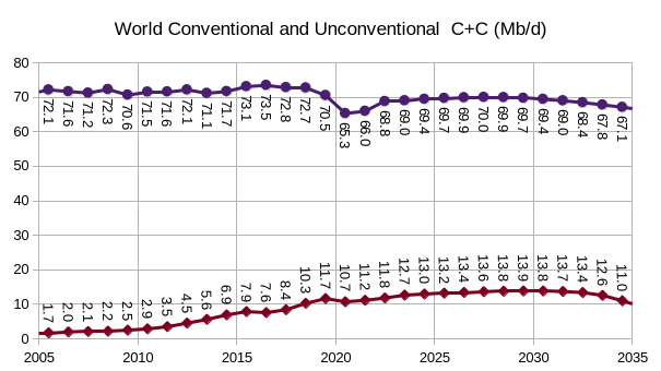 World Conventional and Unconventional C+C (Mb/d)