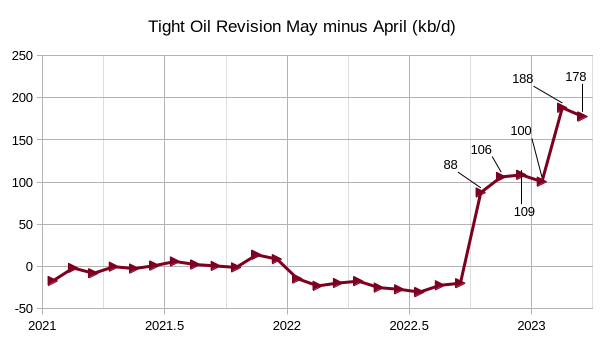Tight Oil Revision May minus April (kb/d)
