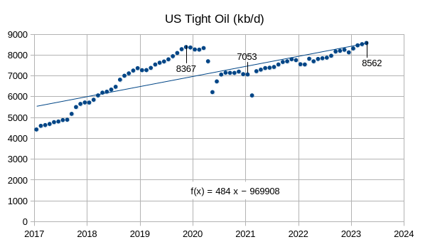 US Tight Oil (kb/d)