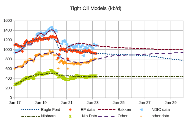 Tight Oil Models (kb/d)