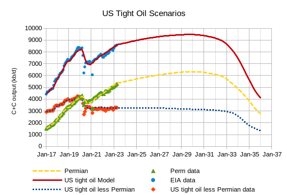 US Tight Oil Scenarios