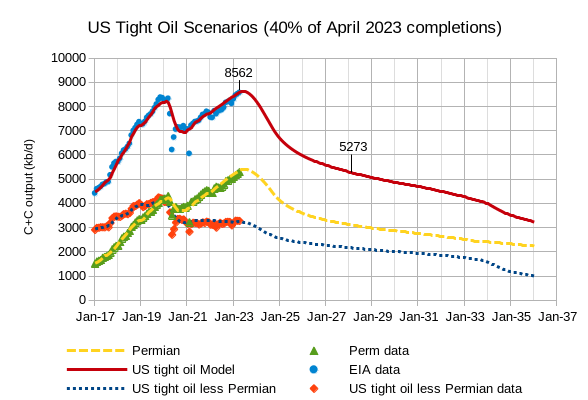 US Tight Oil Scenarios (40% of April 2023 completions)
