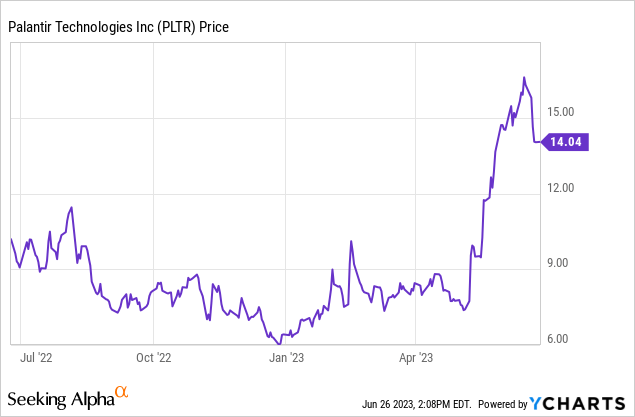 Palantir Has A Head Start In AI Race, Buy On Recent Strength (NYSE:PLTR ...