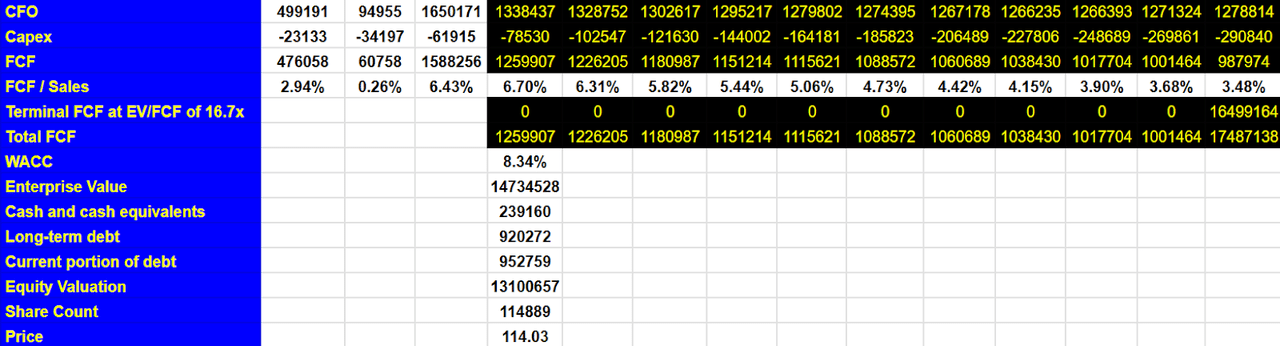 Source: My DCF Model