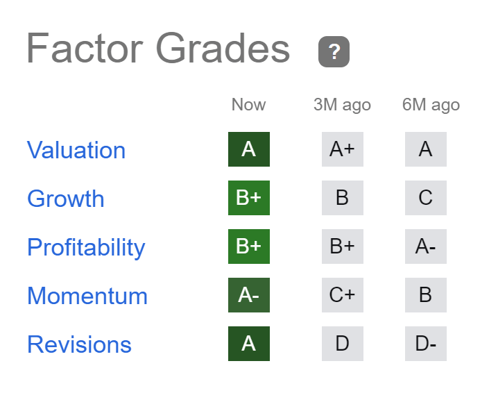 PLAB Stock Factor Grades