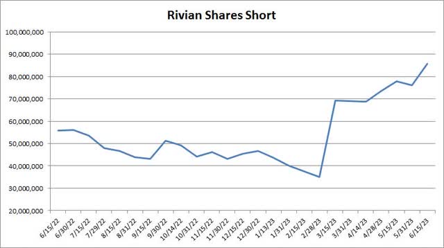 Short Interest