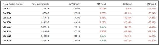 Revenue Estimates