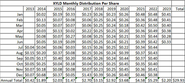 XYLD