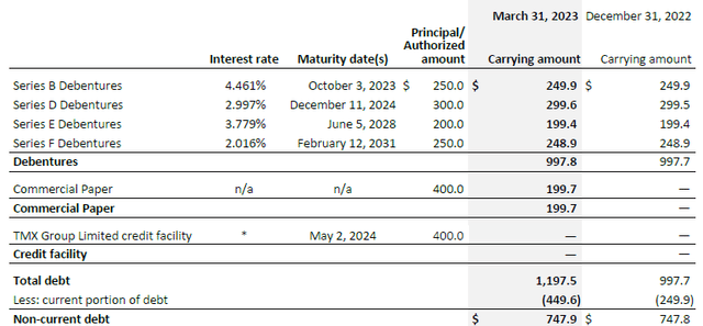 Breakdown of Debt