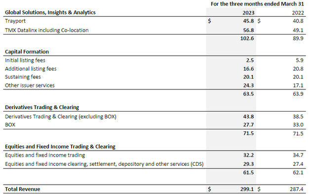 Breakdown of Revenue