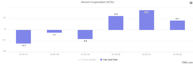 VCEL Cash Flow
