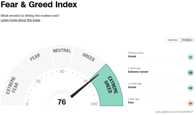 Fear and Greed Index