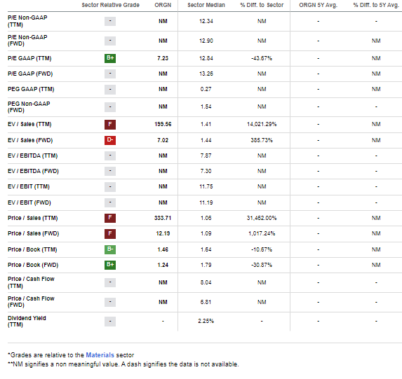 ORGN: Modest P/B, But A Lack of Profitability Casts Shade On Valuation Confidence