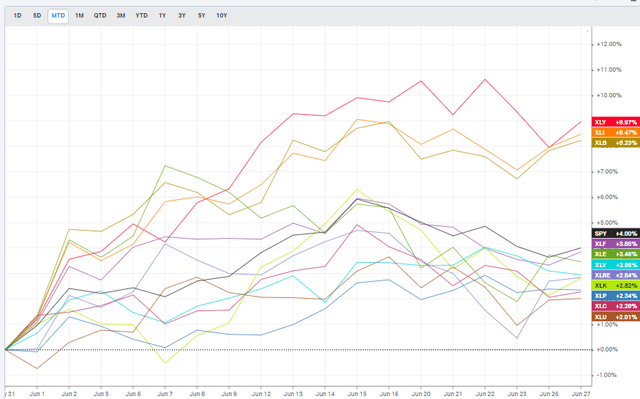Materials Helping To Lift Stocks In June