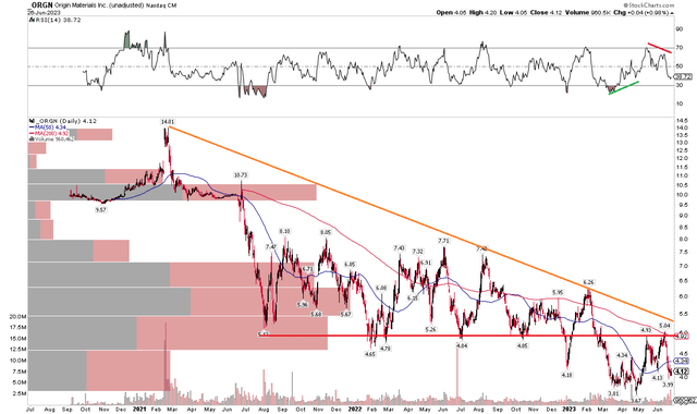 ORGN: Bearish Breakdown Under $4.50, Resistance Into the Low $5s