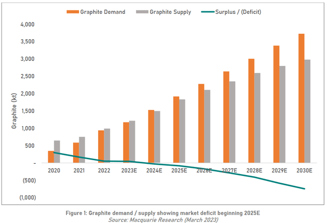 Macquarie Research (March 2023) forecasts flake graphite deficits starting in 2025 and growing larger to 2030