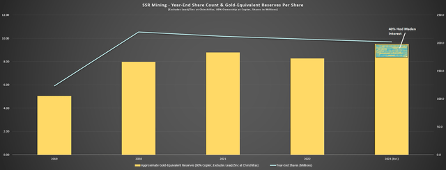 SSR Mining - Year-End Share Count & Gold-Equivalent Reserves Per Share (Excludes Lead/Zinc, Copler Attributable Ounces)