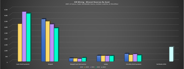 SSR Mining - Attributable Gold-Equivalent Mineral Reserves by Asset