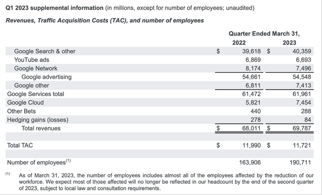 Alphabet supplemental information for first quarter of fiscal 2023