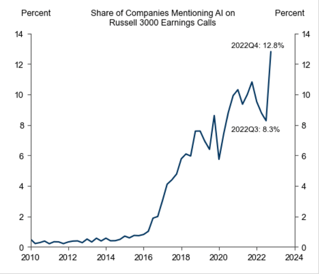 Companies mentioning AI during earnings call is increasing
