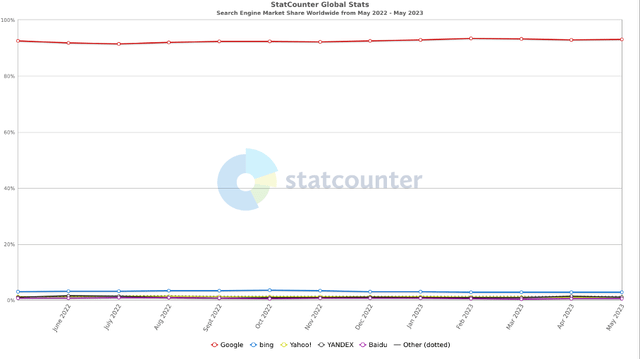 Google is continuing to dominate the search engine market