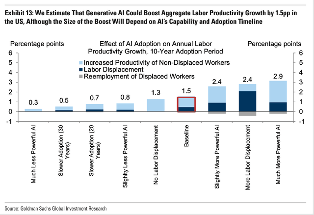 Generative AI could contribute to labor productivity growth