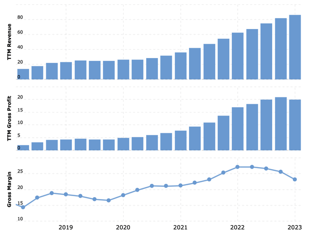 Tesla profitability