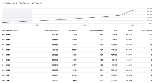 Sales growth