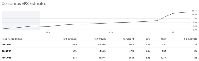 EPS Estimates