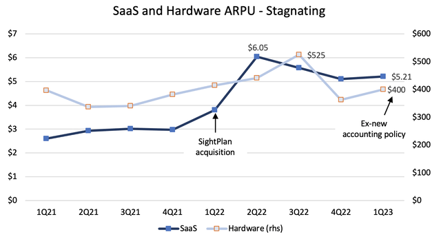 SMRT Hardware and SaaS growth