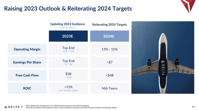 Delta's Forecasted Growth