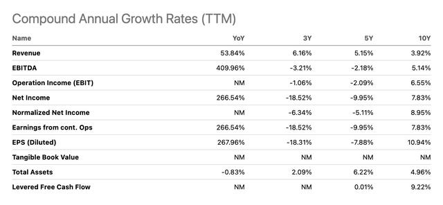 Delta Growth Rates