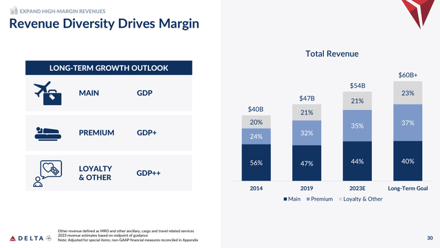 Revenue Diversity Drives Margin