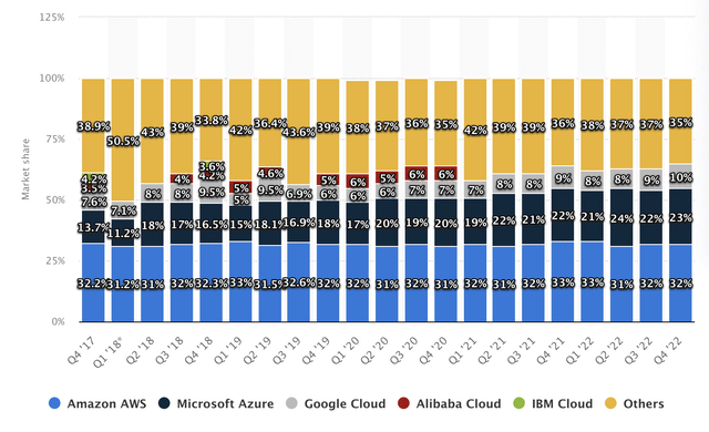 Cloud Infrastructure market share